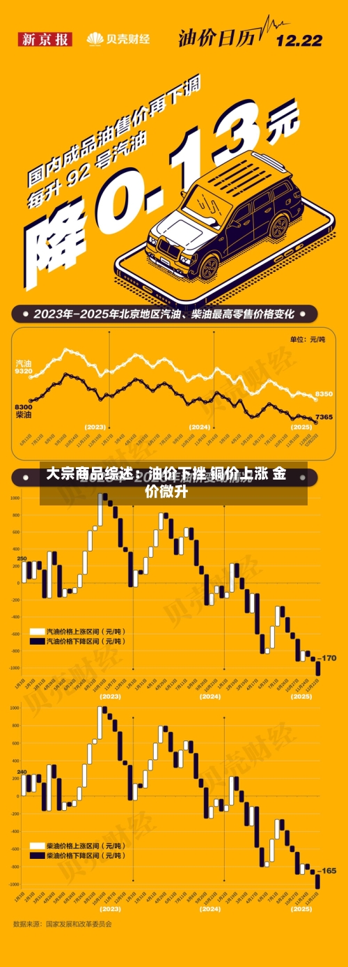 大宗商品综述:油价下挫 铜价上涨 金价微升-第3张图片