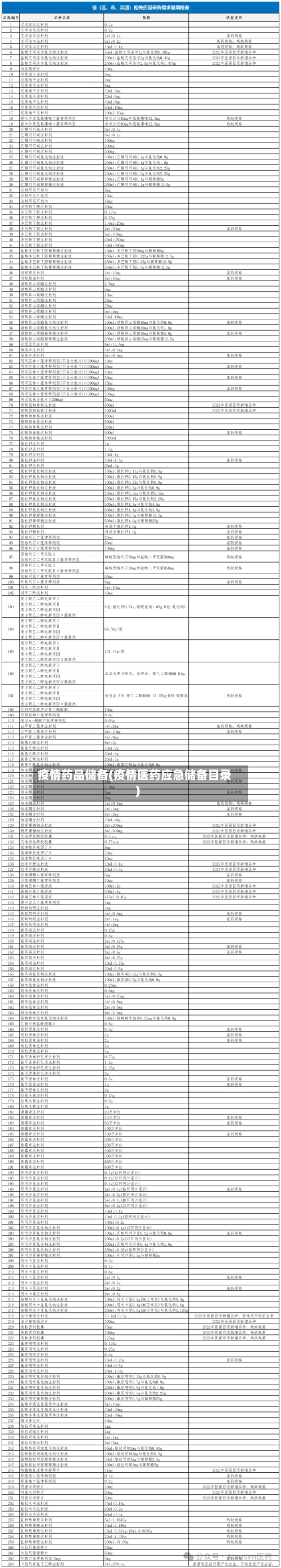 疫情药品储备(疫情医药应急储备目录)