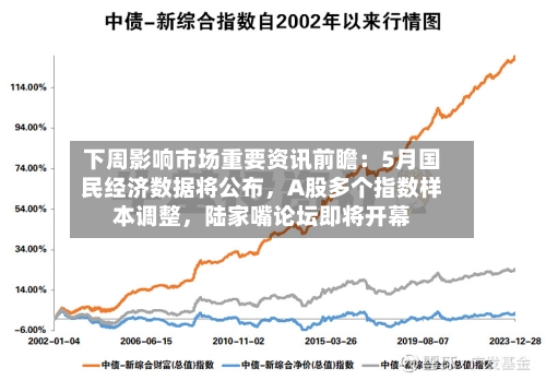 下周影响市场重要资讯前瞻：5月国民经济数据将公布，A股多个指数样本调整，陆家嘴论坛即将开幕