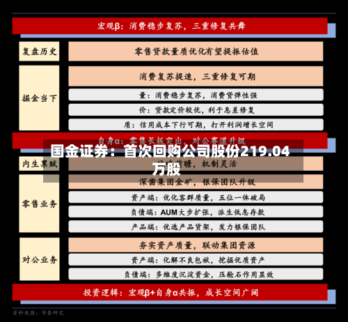 国金证券:首次回购公司股份219.04万股-第1张图片