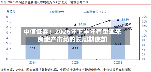 中信证券:2026年下半年有望迎来房地产市场的长周期底部-第3张图片