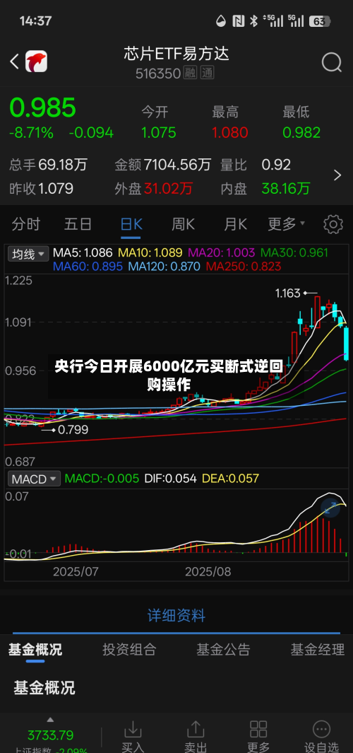 央行今日开展6000亿元买断式逆回购操作