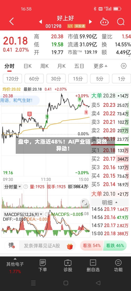 盘中,大涨近48%!AI产业链,突然异动!