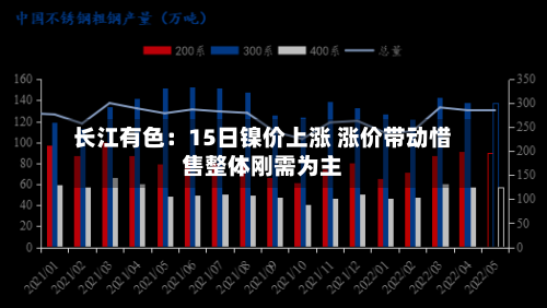 长江有色:15日镍价上涨 涨价带动惜售整体刚需为主-第2张图片