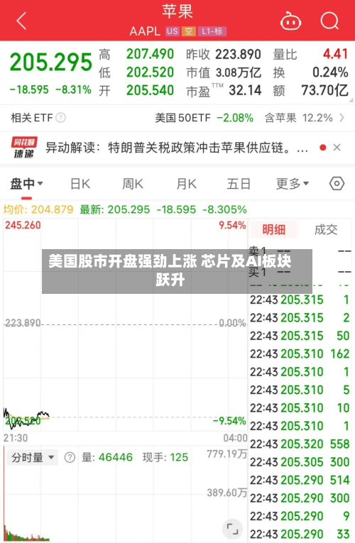 美国股市开盘强劲上涨 芯片及AI板块跃升-第2张图片