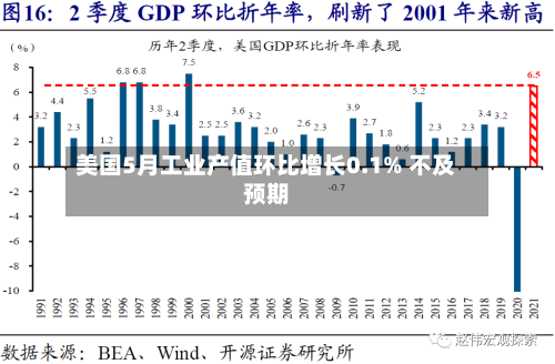 美国5月工业产值环比增长0.1% 不及预期-第3张图片