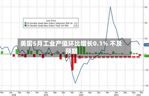 美国5月工业产值环比增长0.1% 不及预期-第2张图片