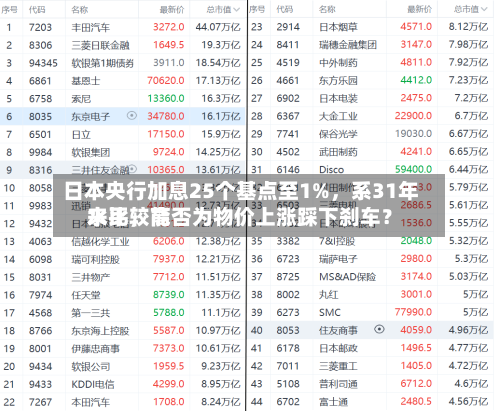 日本央行加息25个基点至1%	，系31年来比较高水平，能否为物价上涨踩下刹车？-第3张图片