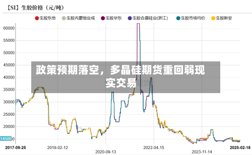 政策预期落空，多晶硅期货重回弱现实交易-第1张图片