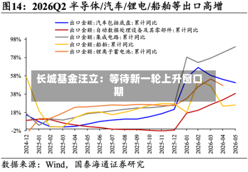 长城基金汪立：等待新一轮上升窗口期