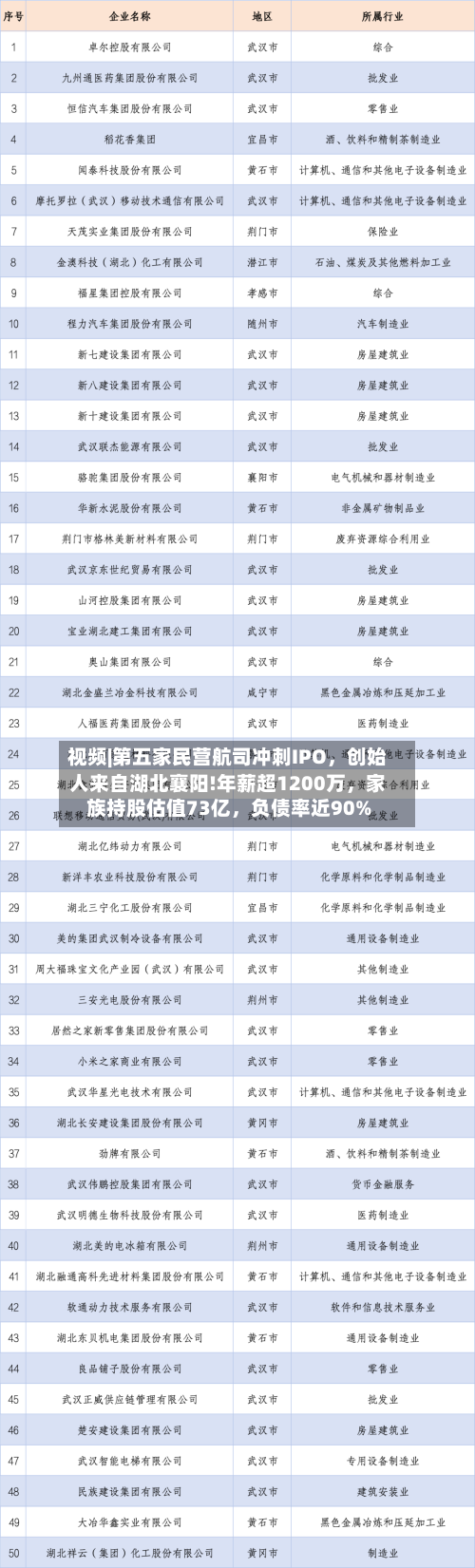 视频|第五家民营航司冲刺IPO，创始人来自湖北襄阳!年薪超1200万，家族持股估值73亿，负债率近90%
