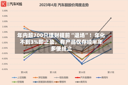 年内超700只理财提前“退场”！年化不到3%即止盈，有产品仅存续半年多便终止