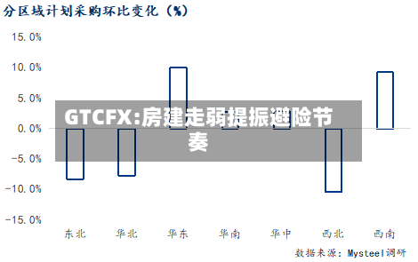 GTCFX:房建走弱提振避险节奏-第1张图片