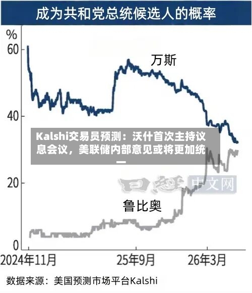 Kalshi交易员预测:沃什首次主持议息会议,美联储内部意见或将更加统一