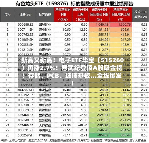 新高又新高！电子ETF华宝（515260）再涨2.7%！寒武纪登顶A股吸金榜！存储	、PCB、玻璃基板…全线爆发！-第2张图片