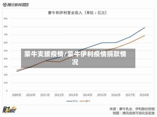 蒙牛支援疫情/蒙牛伊利疫情捐款情况