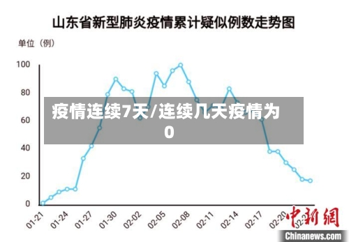 疫情连续7天/连续几天疫情为0