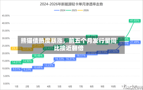 熊猫债热度暴涨,前五个月发行量同比接近翻倍