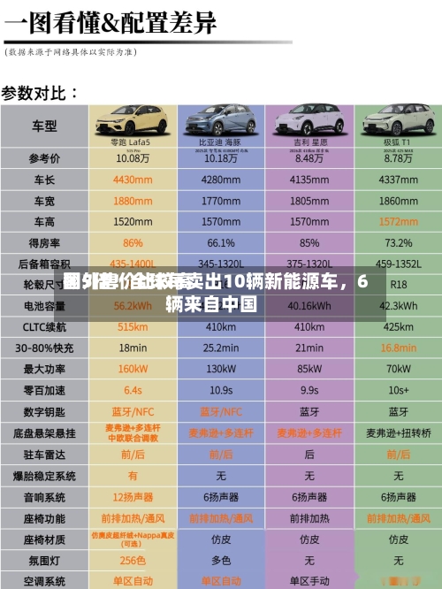 国外售价比较高翻5倍！全球每卖出10辆新能源车	，6辆来自中国-第2张图片