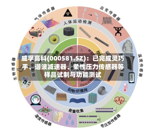 威孚高科(000581.SZ):已完成灵巧手、谐波减速器、柔性压力传感器等样品试制与功能测试