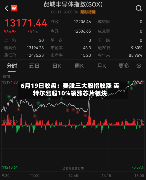 6月19日收盘:美股三大股指收涨 英特尔涨超10%领涨芯片板块