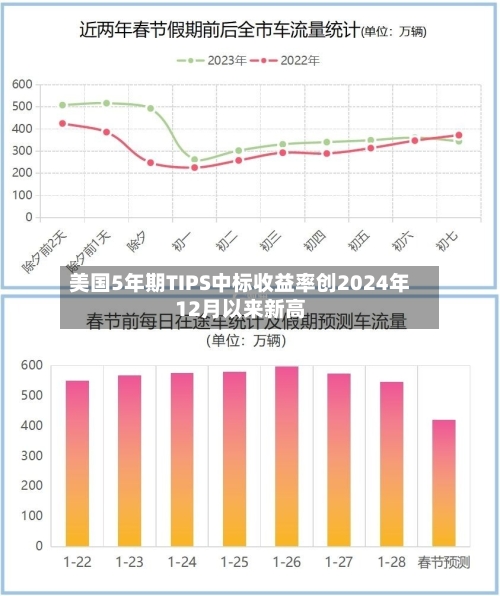 美国5年期TIPS中标收益率创2024年12月以来新高-第2张图片