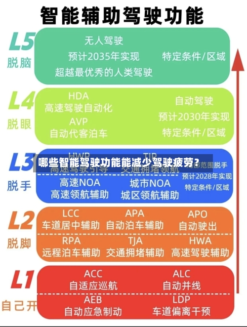 哪些智能驾驶功能能减少驾驶疲劳?