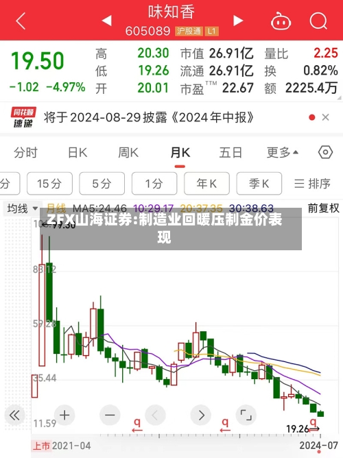 ZFX山海证券:制造业回暖压制金价表现-第3张图片