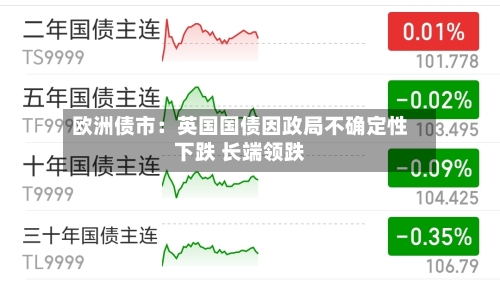 欧洲债市：英国国债因政局不确定性下跌 长端领跌