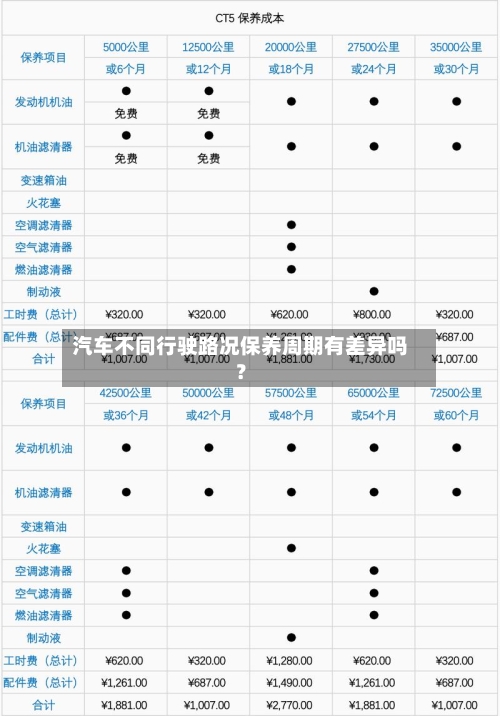 汽车不同行驶路况保养周期有差异吗?