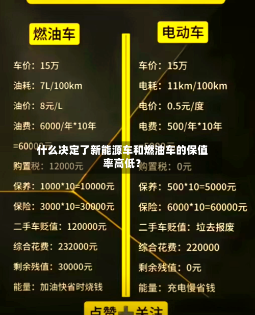 什么决定了新能源车和燃油车的保值率高低?