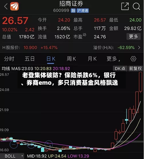 老登集体破防？保险杀跌6%，银行	、券商emo	，多只消费基金风格飘逸-第2张图片