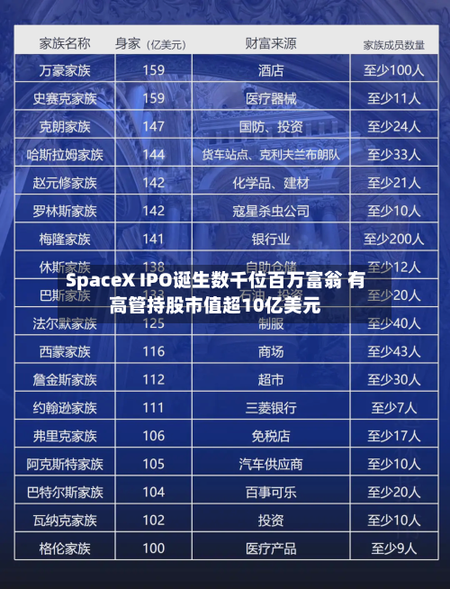 SpaceX IPO诞生数千位百万富翁 有高管持股市值超10亿美元-第2张图片