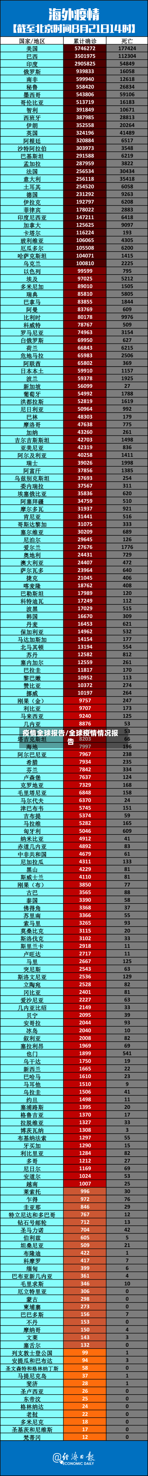 疫情全球报告/全球疫情情况报告