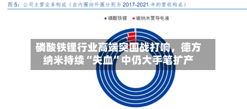 磷酸铁锂行业高端突围战打响	，德方纳米持续“失血	”中仍大手笔扩产-第1张图片