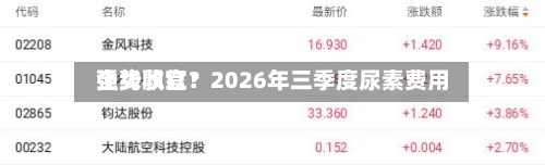 全线飘红!2026年三季度尿素费用
强势收官?-第1张图片