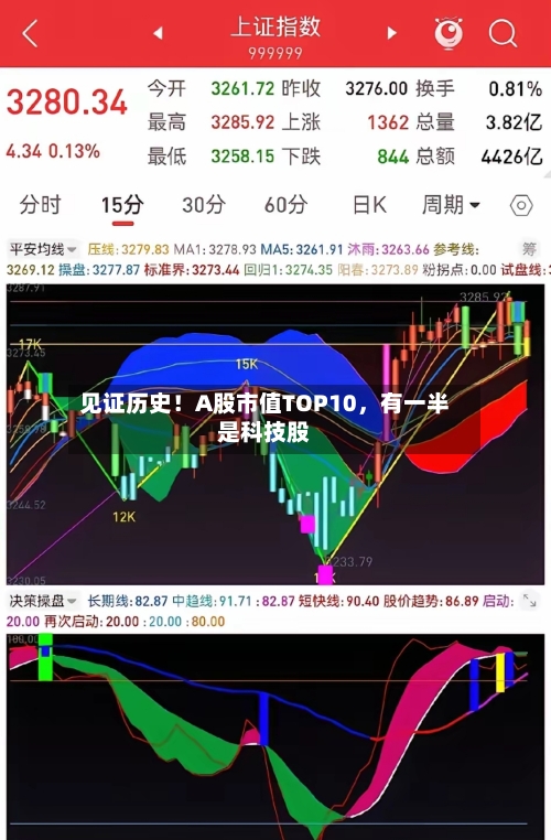 见证历史!A股市值TOP10,有一半是科技股