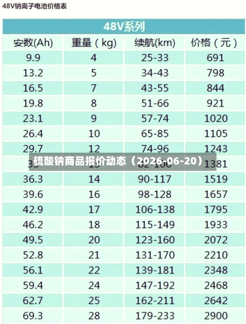 硫酸钠商品报价动态(2026-06-20)-第3张图片