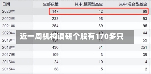 近一周机构调研个股有170多只-第2张图片