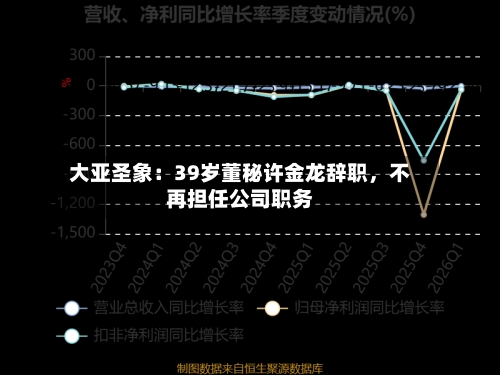 大亚圣象:39岁董秘许金龙辞职,不再担任公司职务