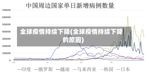 全球疫情持续下降(全球疫情持续下降的原因)
