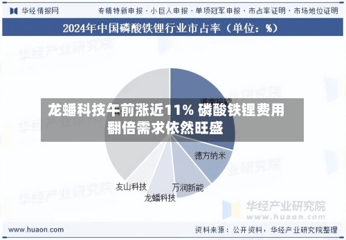 龙蟠科技午前涨近11% 磷酸铁锂费用
翻倍需求依然旺盛-第3张图片