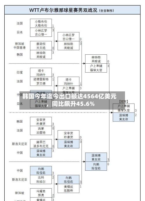 韩国今年迄今出口额达4564亿美元,同比飙升45.6%