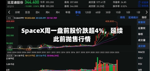 SpaceX周一盘前股价跌超4%,延续此前抛售行情
