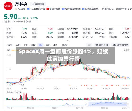 SpaceX周一盘前股价跌超4%	，延续此前抛售行情-第3张图片