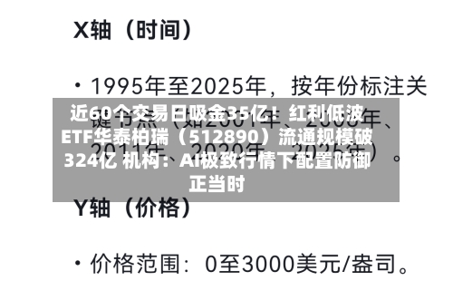近60个交易日吸金35亿！红利低波ETF华泰柏瑞（512890）流通规模破324亿 机构：AI极致行情下配置防御正当时