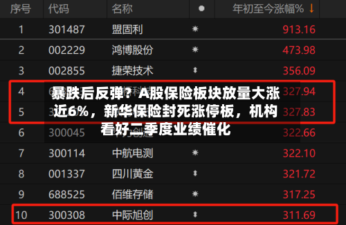 暴跌后反弹？A股保险板块放量大涨近6%，新华保险封死涨停板，机构看好二季度业绩催化