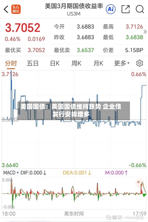 美国国债:美国国债维持跌势 企业债发行安排增多-第3张图片