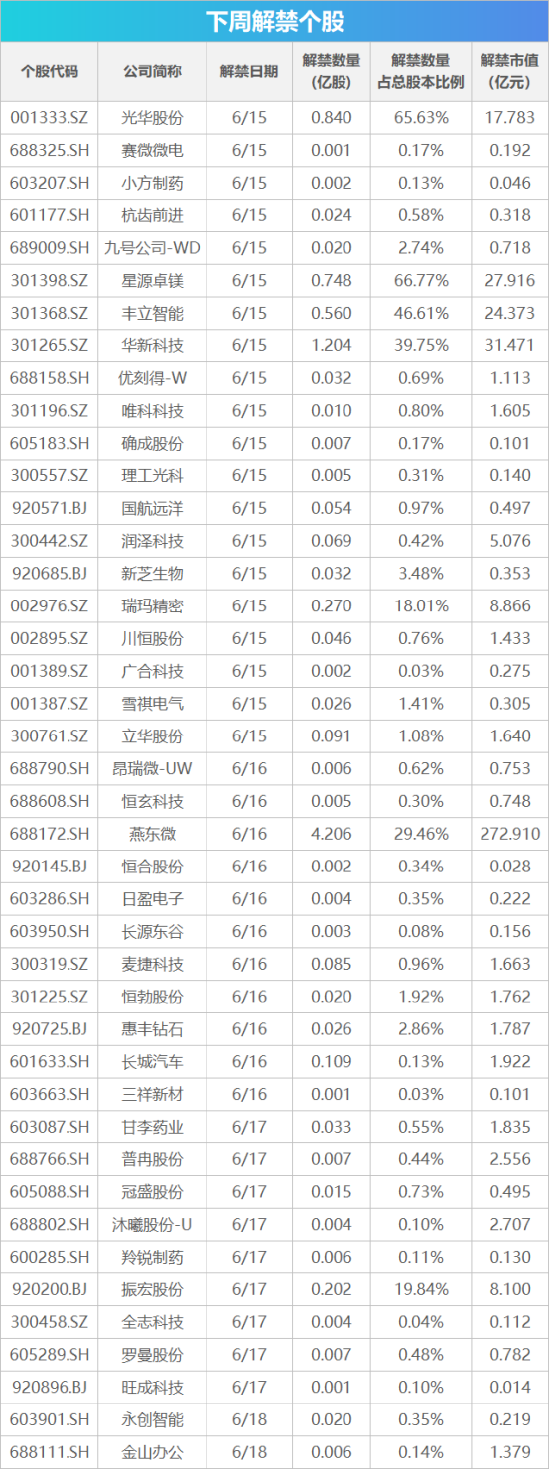 下周影响市场重要资讯前瞻：5月国民经济数据将公布，A股多个指数样本调整	，陆家嘴论坛即将开幕