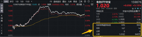钼代钨+AI液冷+地缘缓和！多重利好共振，华宝基金有色ETF（159876）最高飙涨超7%，获资金净申购9460万份！